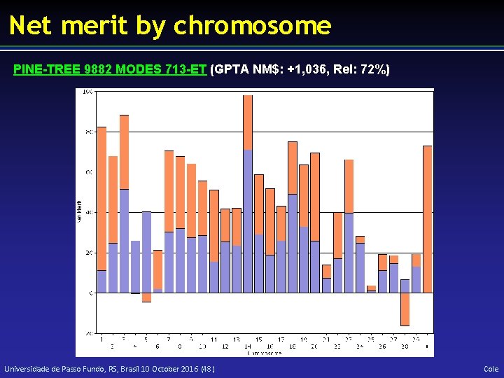 Net merit by chromosome PINE-TREE 9882 MODES 713 -ET (GPTA NM$: +1, 036, Rel: