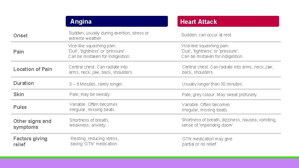 Angina Heart Attack Onset Sudden, usually during exertion, stress or extreme weather. Sudden, can