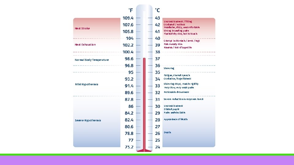 Heat Stroke Unconsciousness / fitting Confused / restless Headache, dizzy, uncomfortable Strong bounding pulse