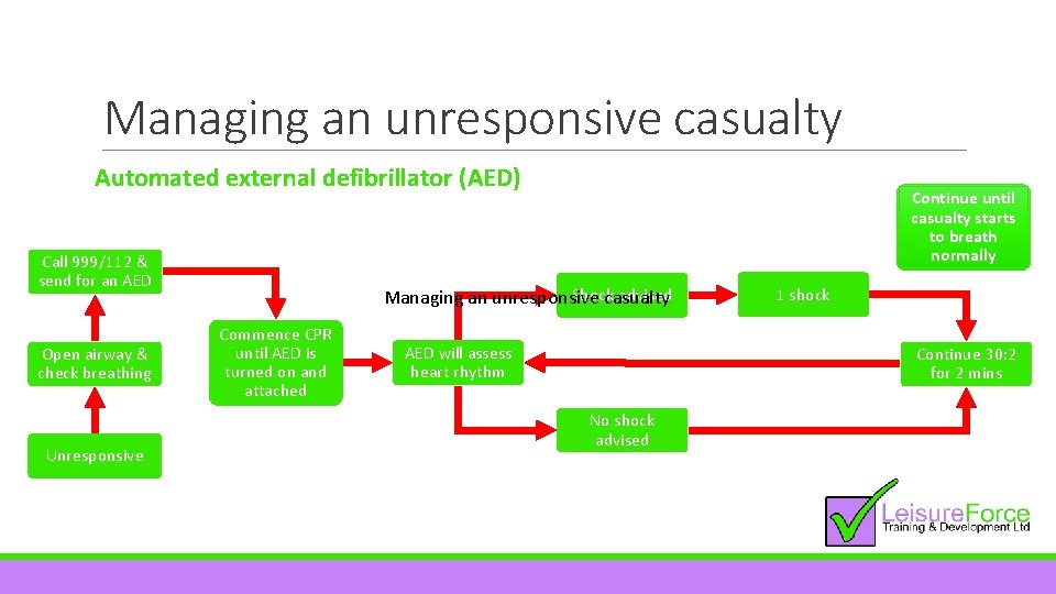 Managing an unresponsive casualty Automated external defibrillator (AED) Call 999/112 & send for an