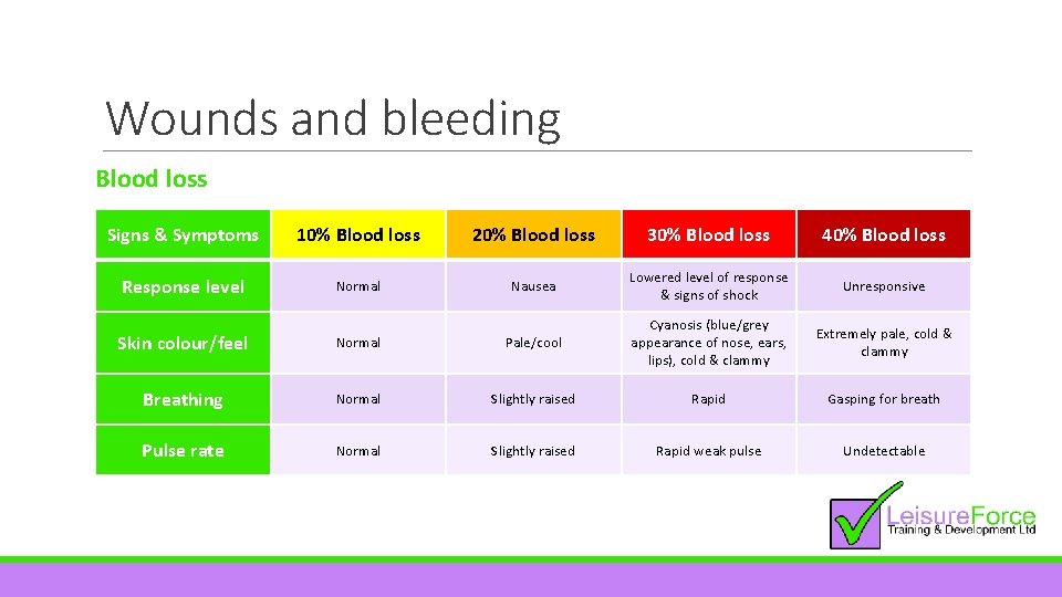 Wounds and bleeding Blood loss Signs & Symptoms 10% Blood loss 20% Blood loss