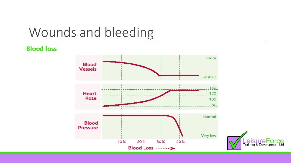 Wounds and bleeding Blood loss 