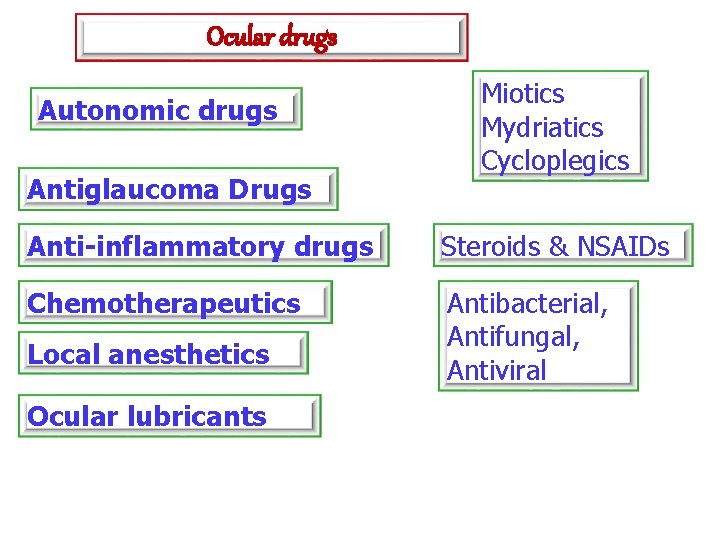 Ocular drugs Autonomic drugs Antiglaucoma Drugs Miotics Mydriatics Cycloplegics Anti-inflammatory drugs Steroids & NSAIDs
