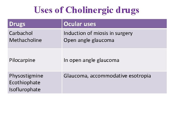 Uses of Cholinergic drugs Drugs Ocular uses Carbachol Methacholine Induction of miosis in surgery Uses of Cholinergic drugs Drugs Ocular uses Carbachol Methacholine Induction of miosis in surgery