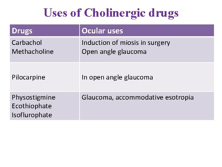 Uses of Cholinergic drugs Drugs Ocular uses Carbachol Methacholine Induction of miosis in surgery