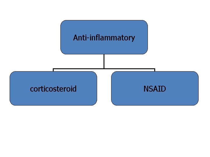 Anti-inflammatory corticosteroid NSAID 