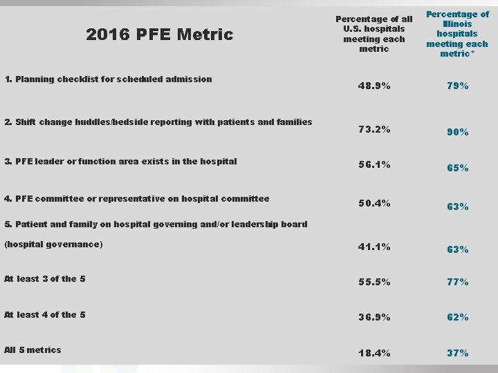Percentage of all U. S. hospitals meeting each metric Percentage of Illinois hospitals meeting
