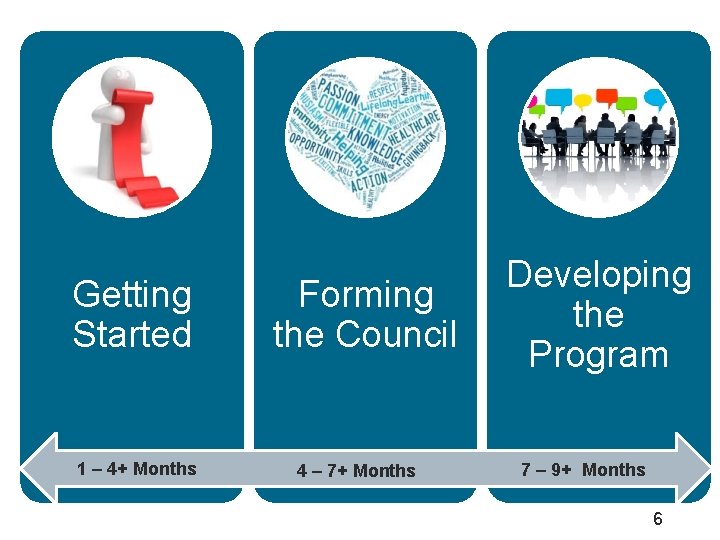 Getting Started 1 – 4+ Months Forming the Council 4 – 7+ Months Developing