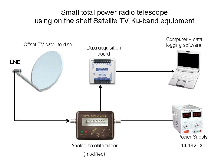 Small total power radio telescope using on the shelf Satelite TV Ku-band equipment Offset