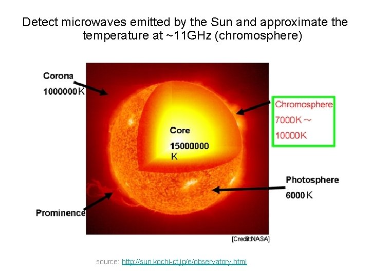 Detect microwaves emitted by the Sun and approximate the temperature at ~11 GHz (chromosphere)