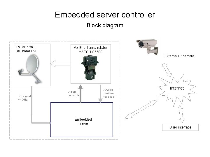 Embedded server controller Block diagram TVSat dish + Ku band LNB Az-El antenna rotator