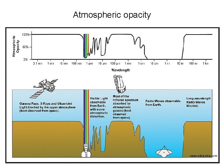 Atmospheric opacity www. wikipedia. com 