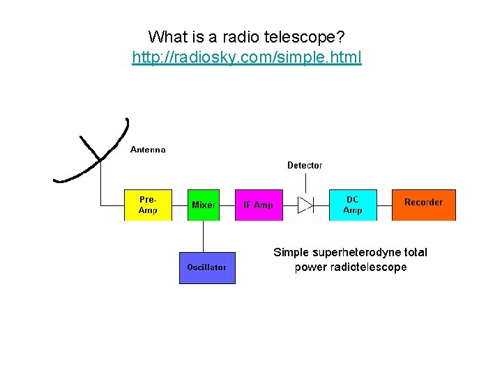 What is a radio telescope? http: //radiosky. com/simple. html 