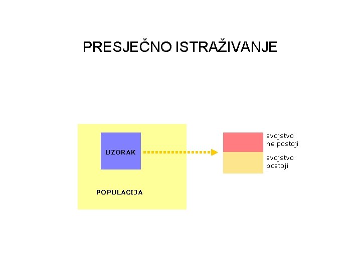 PRESJEČNO ISTRAŽIVANJE svojstvo ne postoji UZORAK POPULACIJA svojstvo postoji 