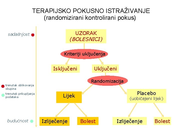 sadašnjost vrijeme TERAPIJSKO POKUSNO ISTRAŽIVANJE (randomizirani kontrolirani pokus) UZORAK (BOLESNICI) Kriteriji uključenja Isključeni Randomizacija