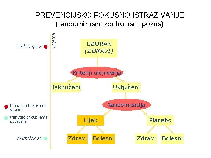 sadašnjost vrijeme PREVENCIJSKO POKUSNO ISTRAŽIVANJE (randomizirani kontrolirani pokus) UZORAK (ZDRAVI) Kriteriji uključenja Isključeni Uključeni