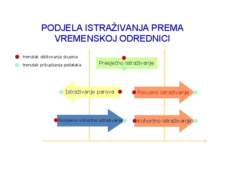 PODJELA ISTRAŽIVANJA PREMA VREMENSKOJ ODREDNICI trenutak oblikovanja skupina trenutak prikupljanja podataka Presječno istraživanje Istraživanje