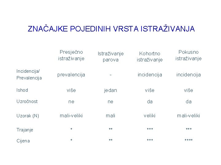 ZNAČAJKE POJEDINIH VRSTA ISTRAŽIVANJA Presječno istraživanje Istraživanje parova Kohortno istraživanje Pokusno istraživanje prevalencija -