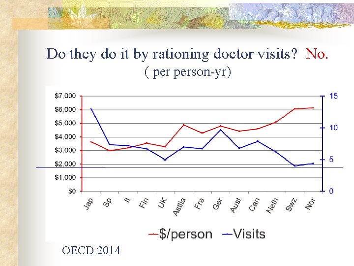Do they do it by rationing doctor visits? No. ( person-yr) OECD 2014 