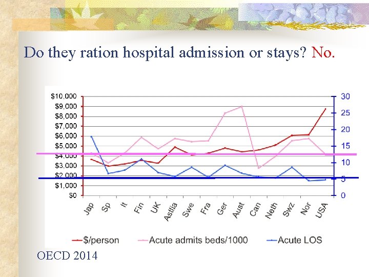 Do they ration hospital admission or stays? No. OECD 2014 