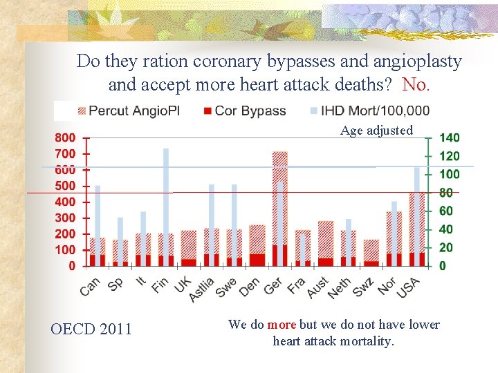 Do they ration coronary bypasses and angioplasty and accept more heart attack deaths? No.