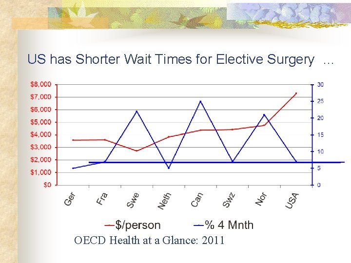 US has Shorter Wait Times for Elective Surgery … OECD Health at a Glance: