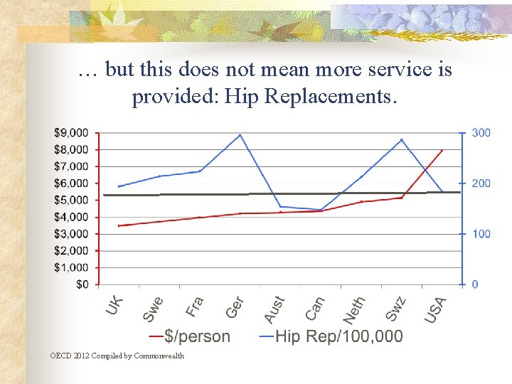 … but this does not mean more service is provided: Hip Replacements. OECD 2012