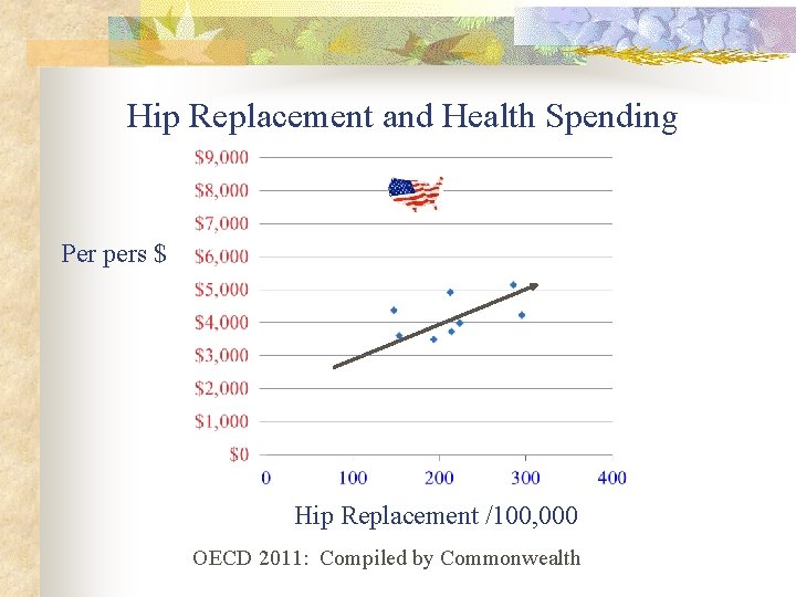 Hip Replacement and Health Spending Per pers $ Hip Replacement /100, 000 OECD 2011: