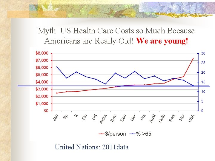 Myth: US Health Care Costs so Much Because Americans are Really Old! We are