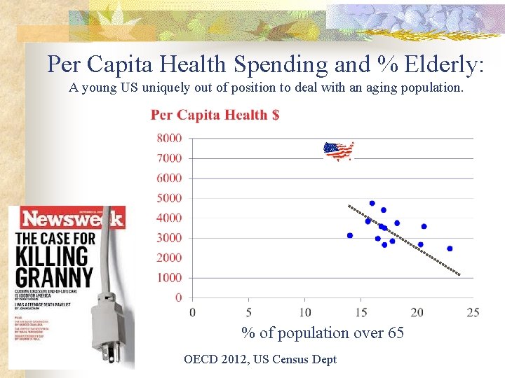 Per Capita Health Spending and % Elderly: A young US uniquely out of position