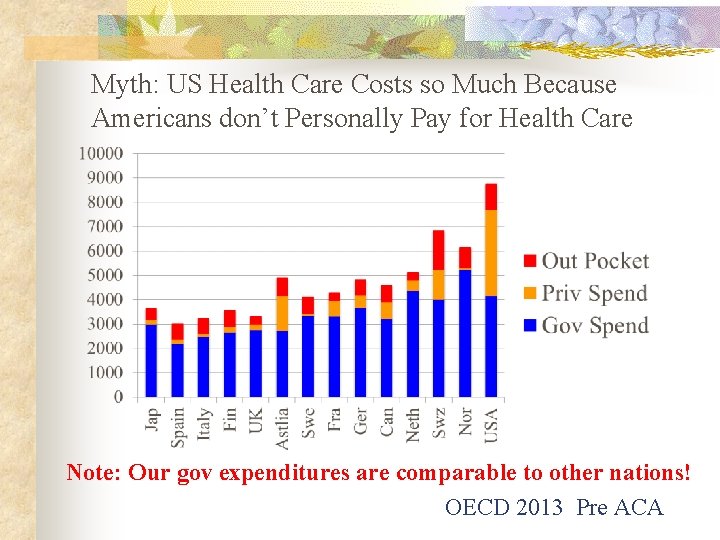 Myth: US Health Care Costs so Much Because Americans don’t Personally Pay for Health