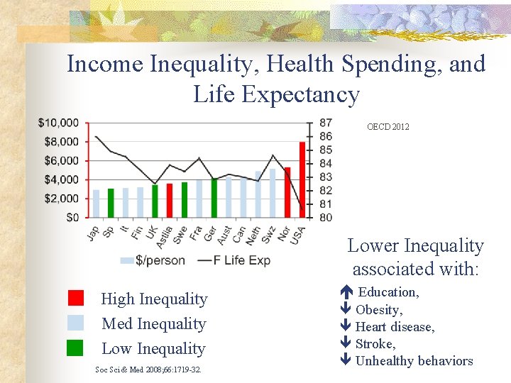 Income Inequality, Health Spending, and Life Expectancy OECD 2012 Lower Inequality associated with: High