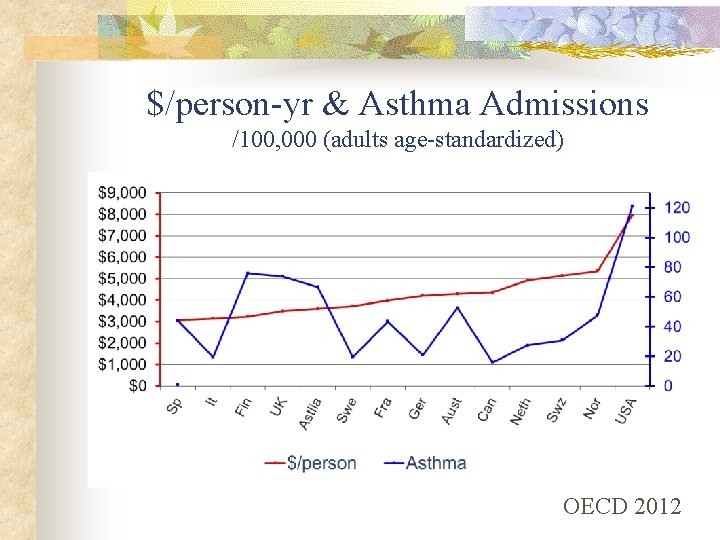 $/person-yr & Asthma Admissions /100, 000 (adults age-standardized) OECD 2012 