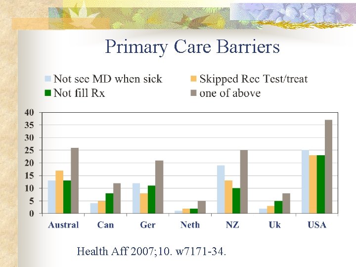 Primary Care Barriers Health Aff 2007; 10. w 7171 -34. 