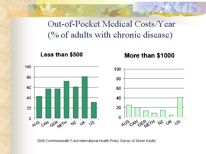 Out-of-Pocket Medical Costs/Year (% of adults with chronic disease) 2008 Commonwealth Fund International Health