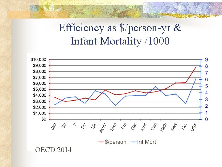 Efficiency as $/person-yr & Infant Mortality /1000 OECD 2014 