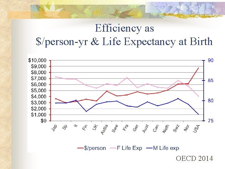 Efficiency as $/person-yr & Life Expectancy at Birth OECD 2014 