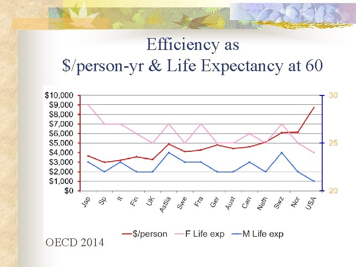 Efficiency as $/person-yr & Life Expectancy at 60 OECD 2014 