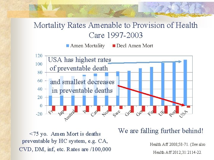Mortality Rates Amenable to Provision of Health Care 1997 -2003 USA has highest rates