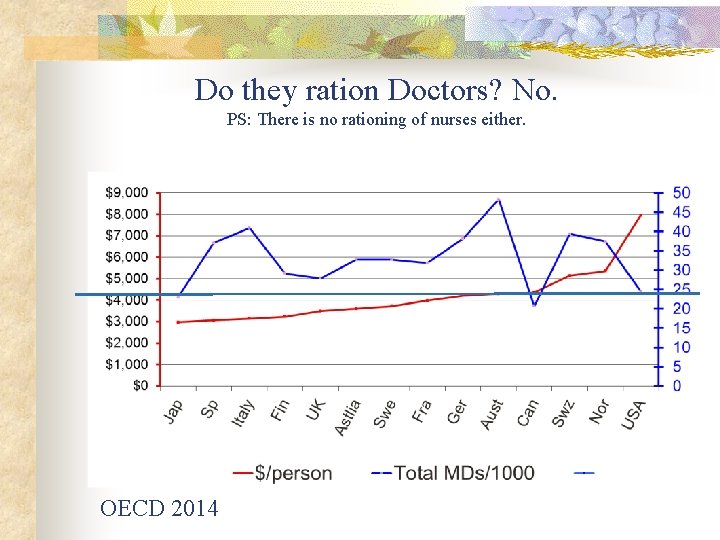 Do they ration Doctors? No. PS: There is no rationing of nurses either. OECD
