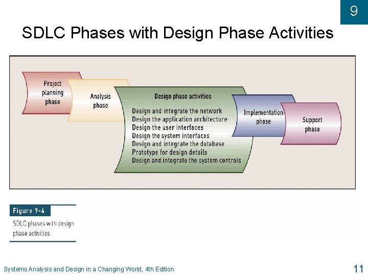 9 SDLC Phases with Design Phase Activities Systems Analysis and Design in a Changing