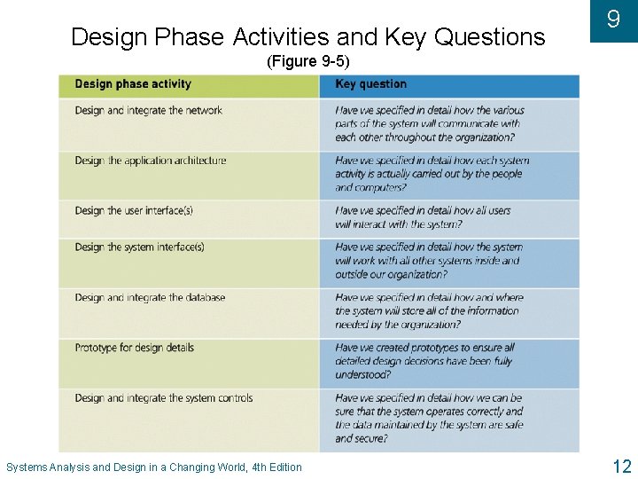 Design Phase Activities and Key Questions 9 (Figure 9 -5) Systems Analysis and Design