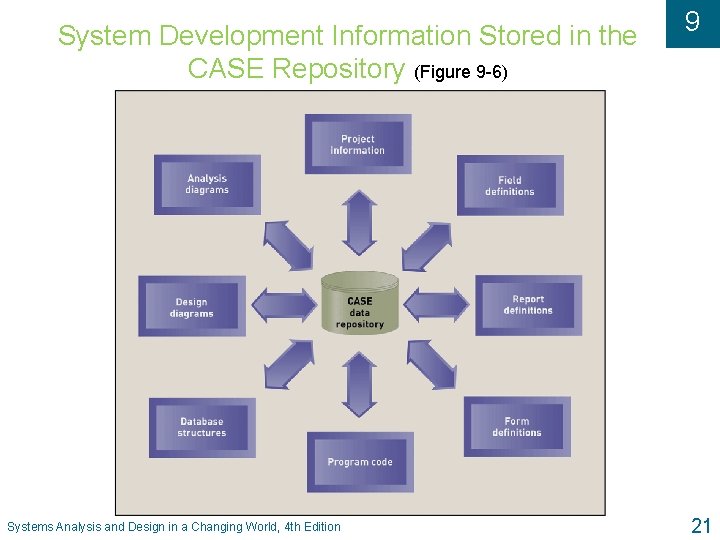 System Development Information Stored in the CASE Repository (Figure 9 -6) Systems Analysis and