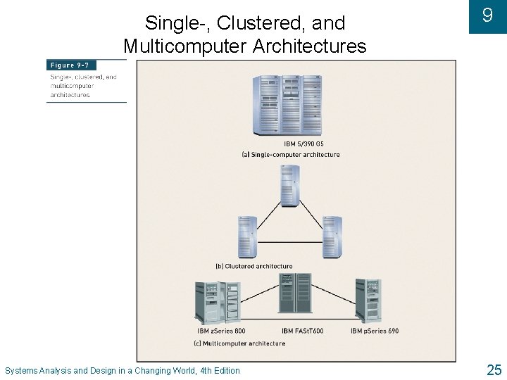 Single-, Clustered, and Multicomputer Architectures Systems Analysis and Design in a Changing World, 4