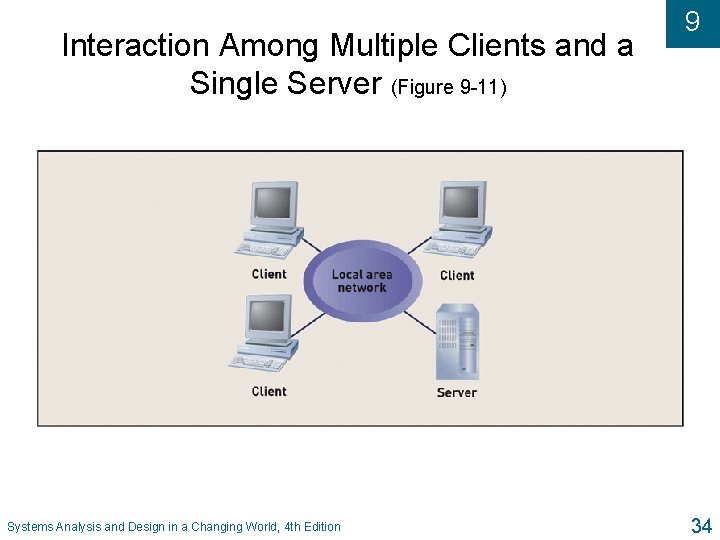 Interaction Among Multiple Clients and a Single Server (Figure 9 -11) Systems Analysis and
