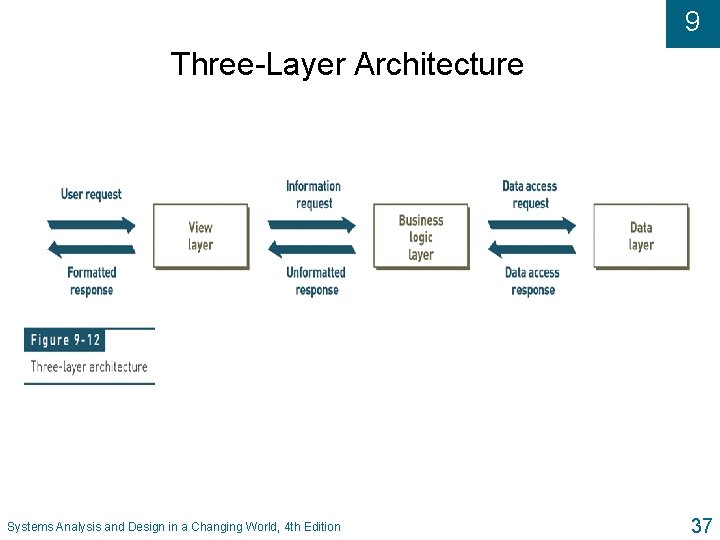 9 Three-Layer Architecture Systems Analysis and Design in a Changing World, 4 th Edition