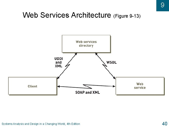 9 Web Services Architecture (Figure 9 -13) Systems Analysis and Design in a Changing