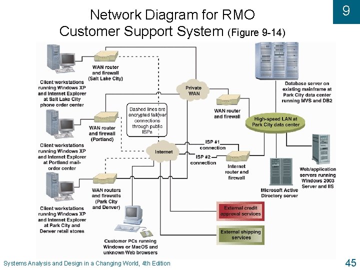 Network Diagram for RMO Customer Support System (Figure 9 -14) Systems Analysis and Design