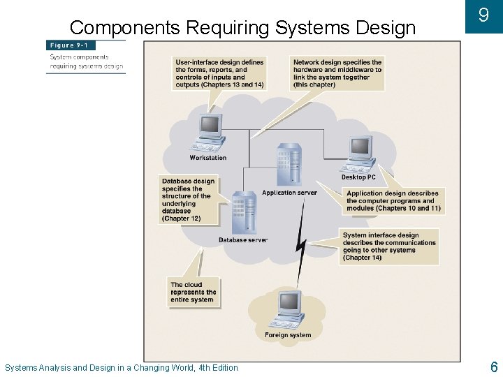 Components Requiring Systems Design Systems Analysis and Design in a Changing World, 4 th