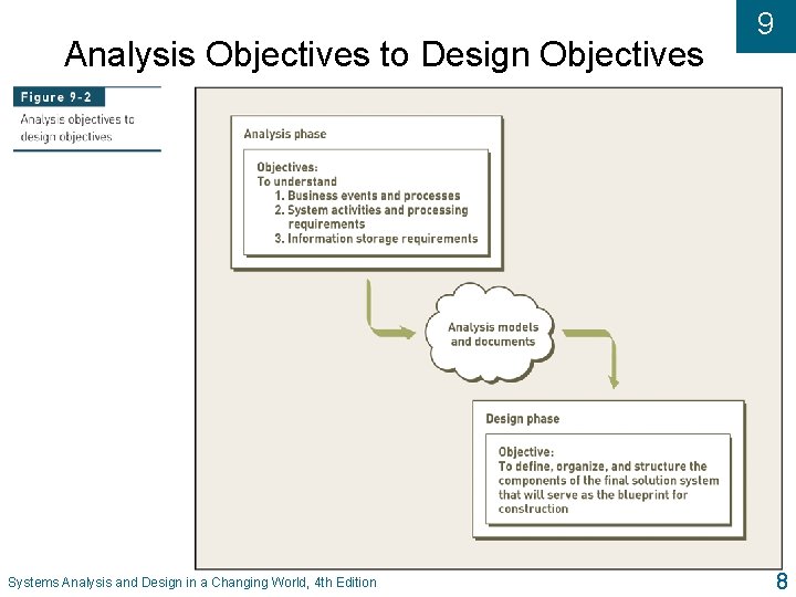 Analysis Objectives to Design Objectives Systems Analysis and Design in a Changing World, 4